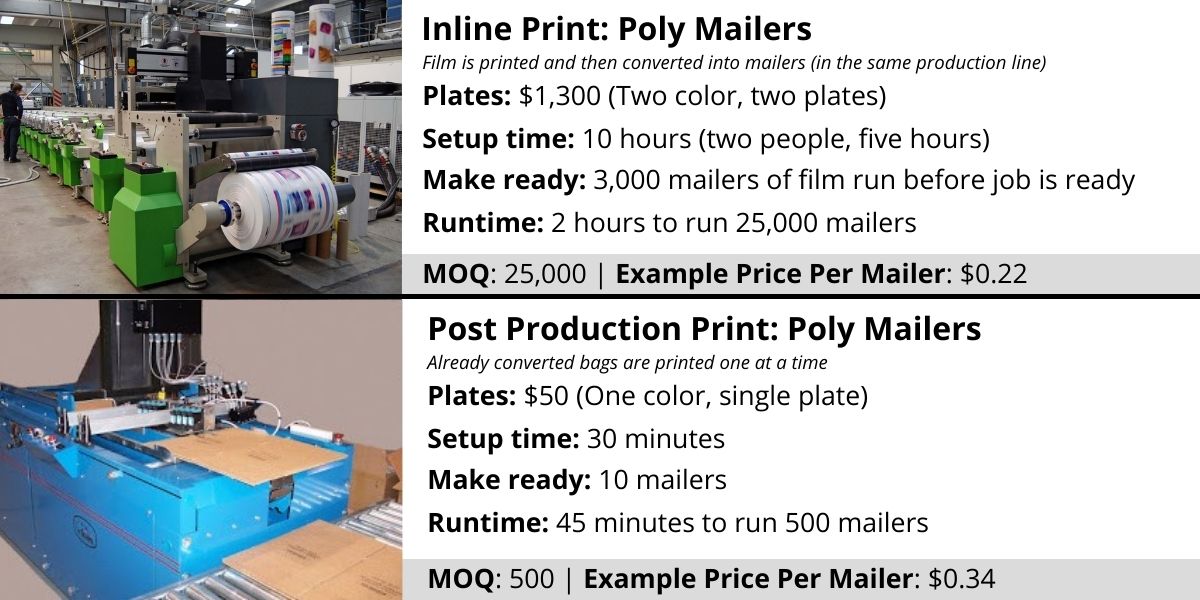 Inline versus Post-Production Poly Mailers Inline versus Post-Production Poly Mailers