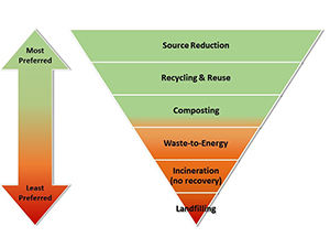 Waste Reduction And Diversion Graph Waste Reduction And Diversion Graph