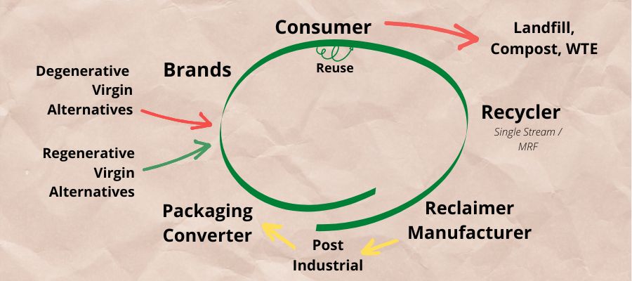 Chart of sustainable and circular packaging Chart of sustainable and circular packaging