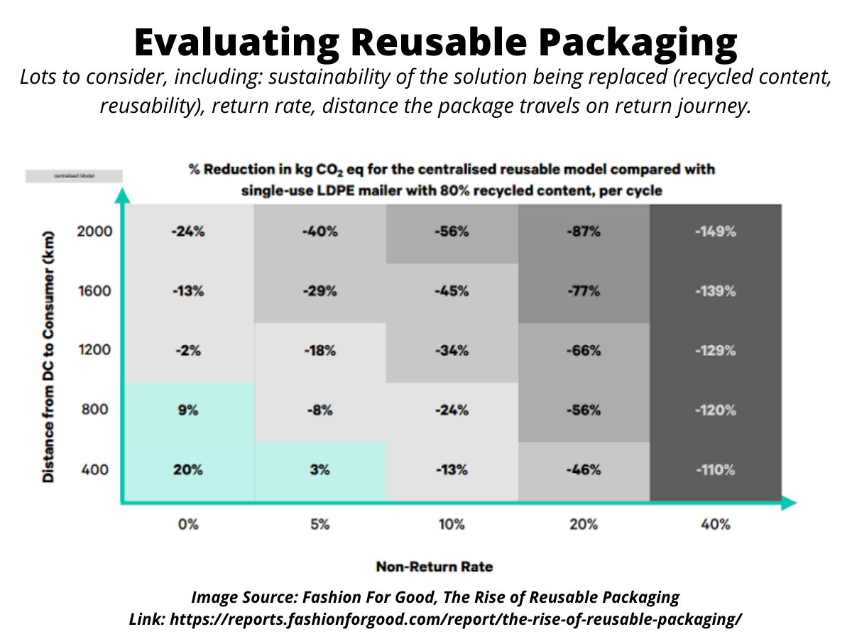 Evaluating Reusable Packaging Chart Evaluating Reusable Packaging Chart