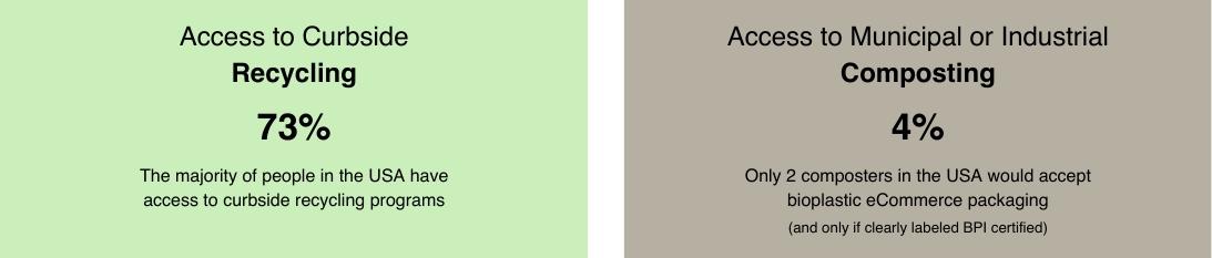 Access to recycling and composting in the US Access to recycling and composting in the US