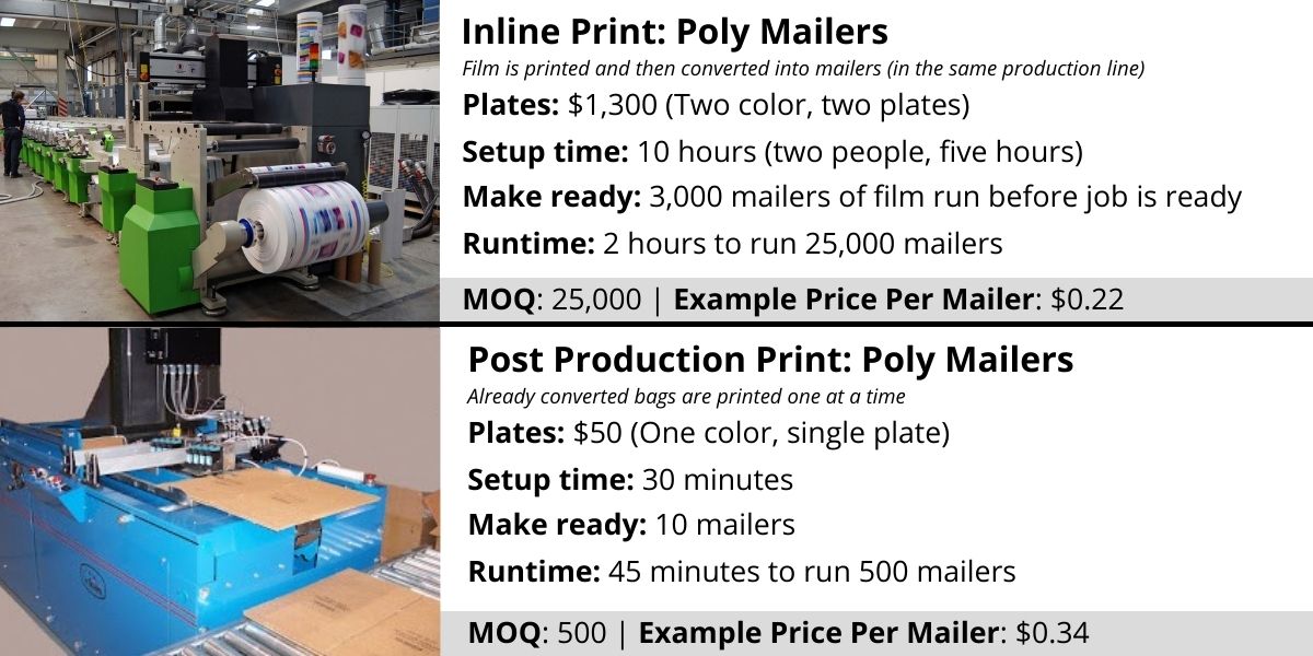 Inline versus Post-Production Poly Mailers