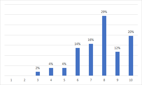 Business Prospects Table Graph