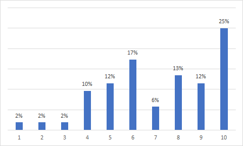 Business Prospects Table Graph