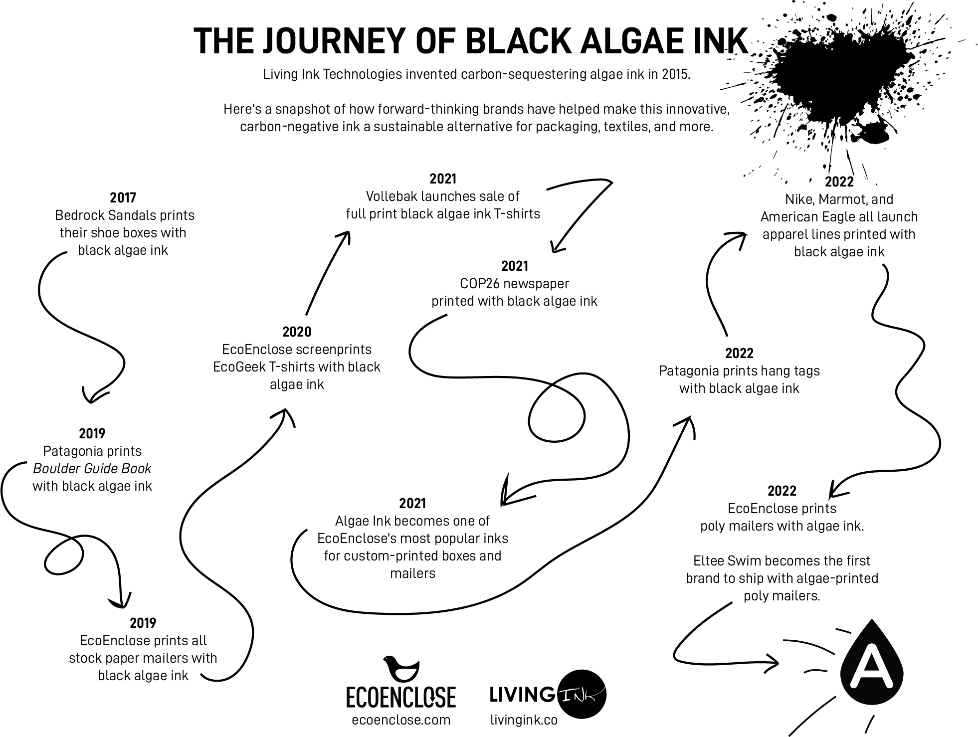 The journey of black algae ink