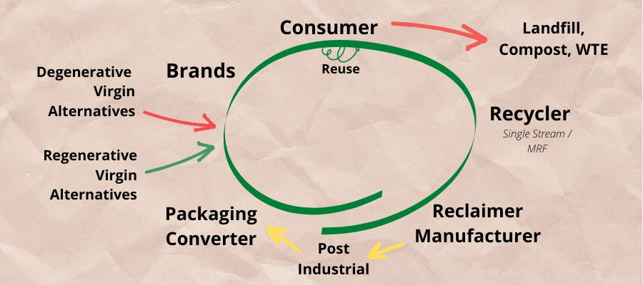 Chart of sustainable and circular packaging