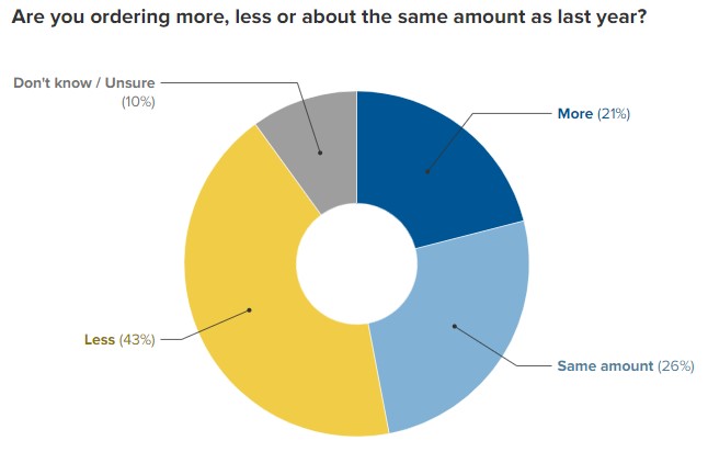 CNBC supply chain survey graphic