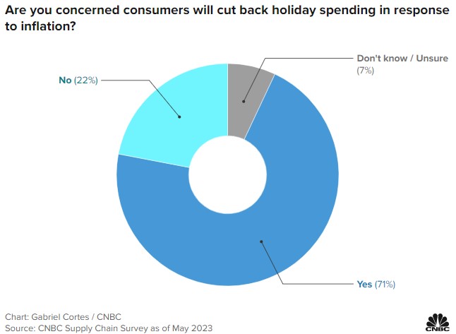 CNBC supply chain survey graphic