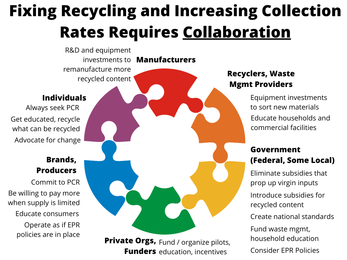 Fixing Recycling Rates Requires Collaboration