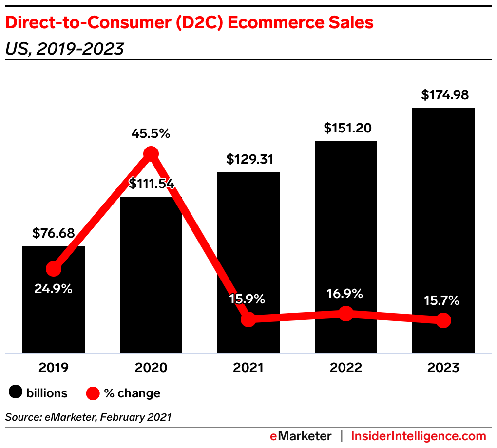 Direct to Consumer eCommerce Sales 2019 to 2023