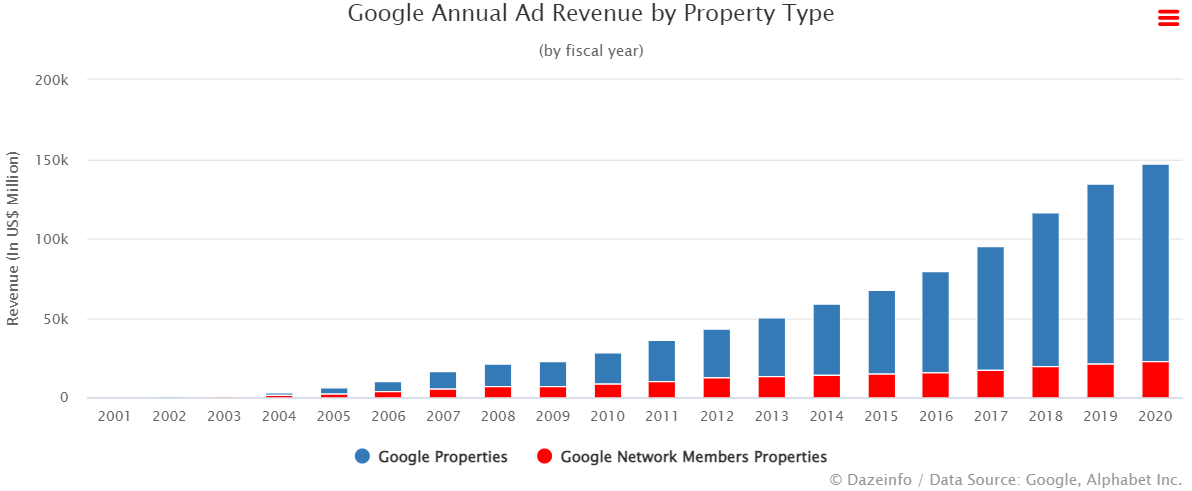 Google Annual Ad Revenue by Property Type