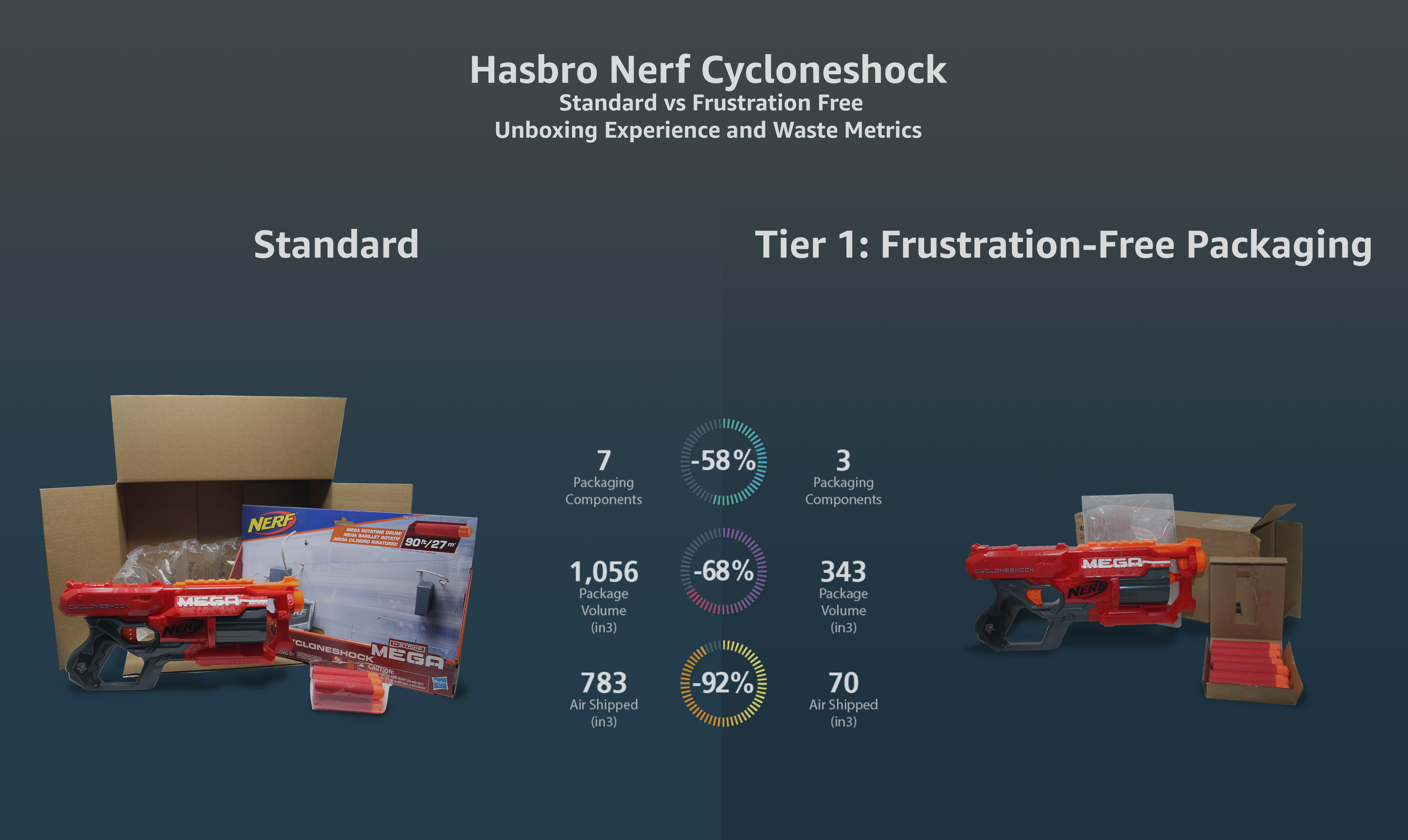 Hasbro packaging case study from Amazon