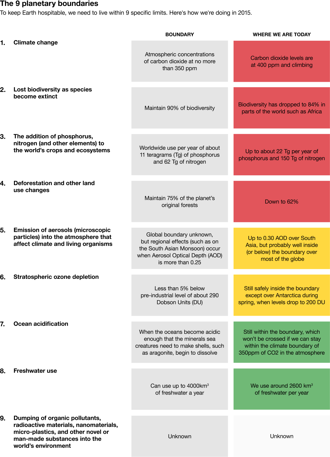 The 9 Planetary Boundaries