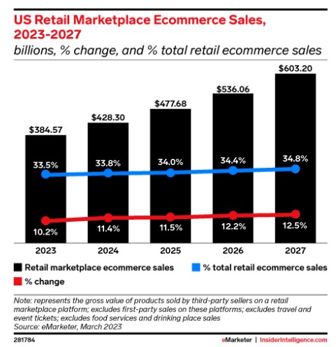 Insider Intelligence US retail marketplace ecommerce sales graphic