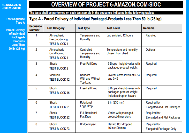 ISTA SIOC Testing Chart
