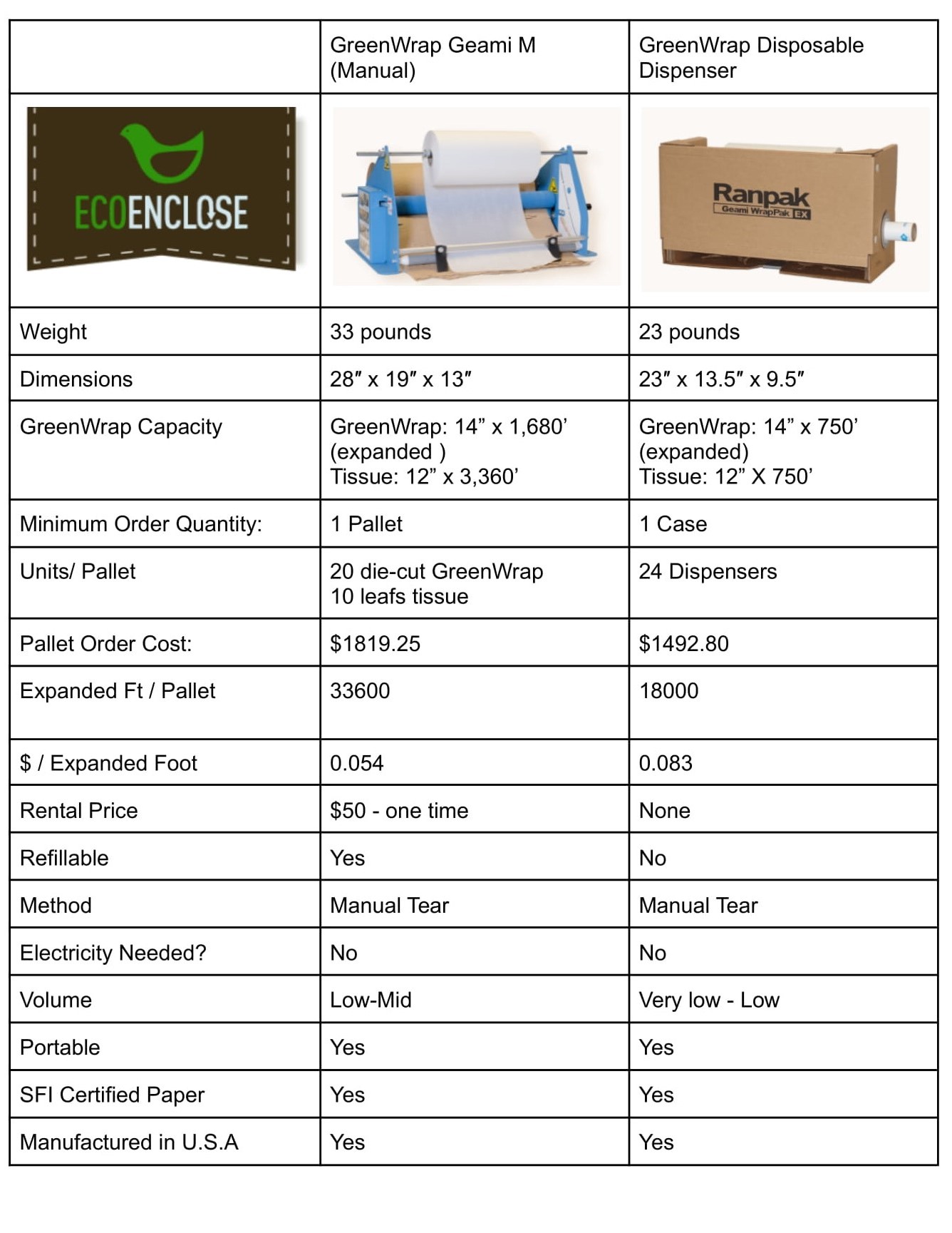 Greenwrap Chart