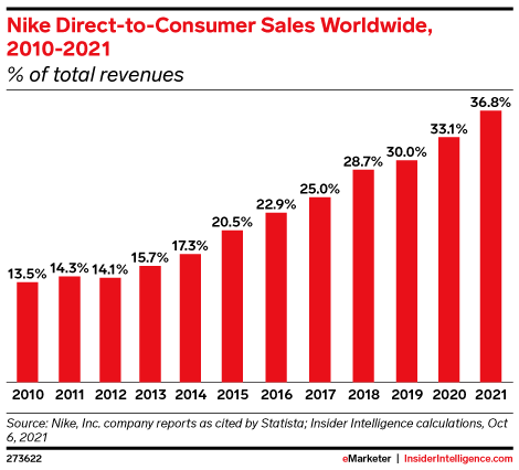 Nike Direct to Consumer Sales Worldwide 2010 to 2021