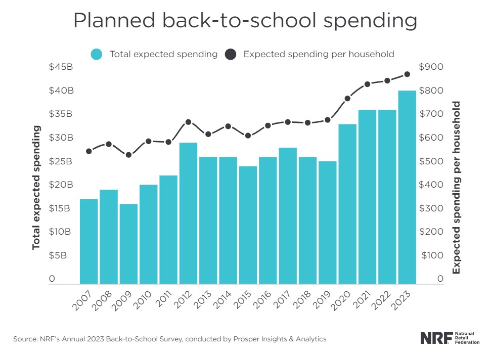 NRF annual 2023 back-to-school survey graphic