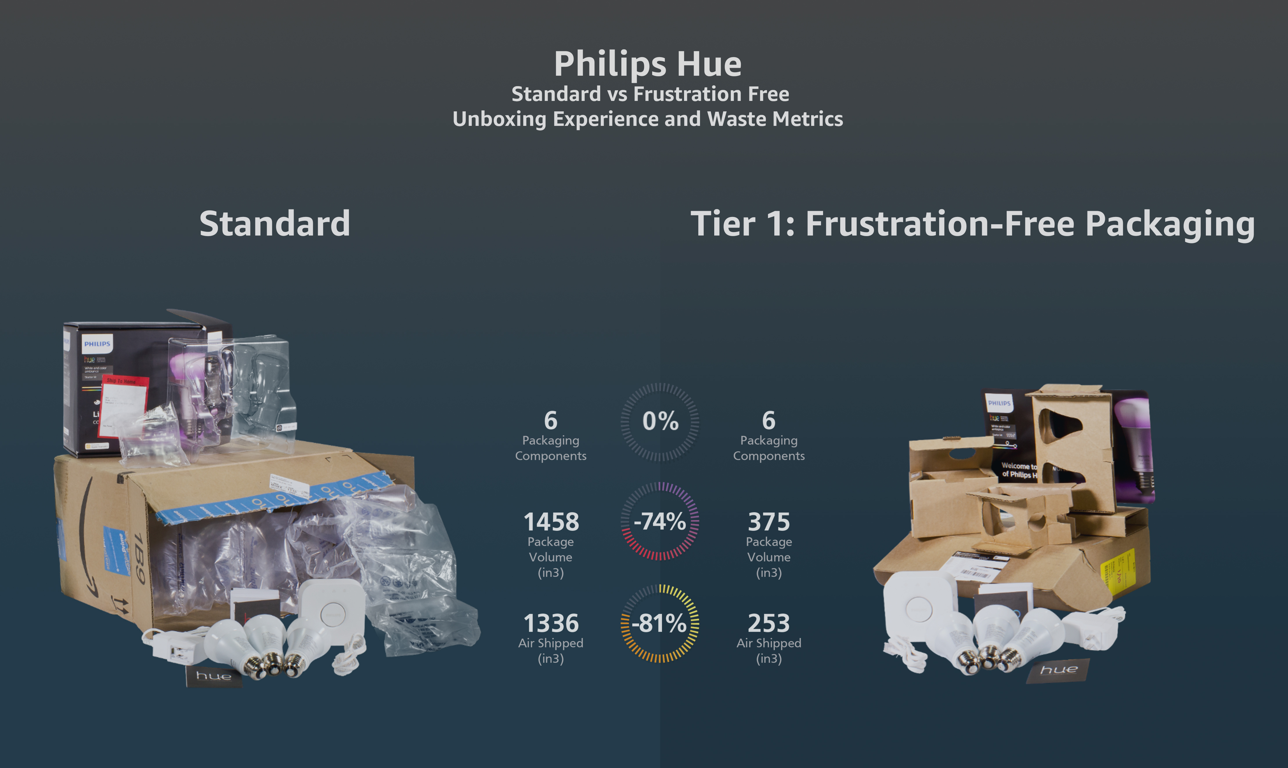 Philips Hue packaging case study from Amazon