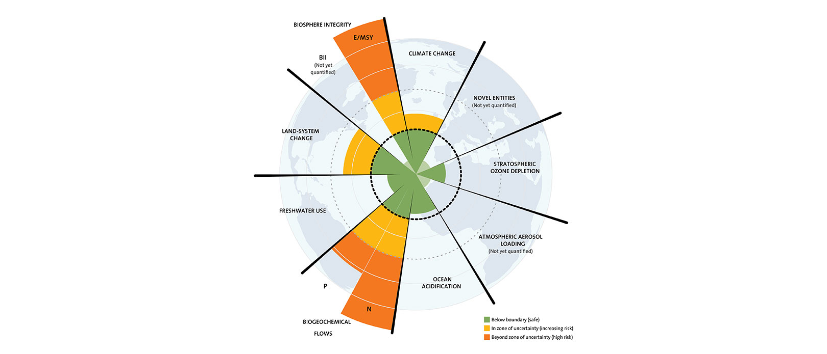 Nine Planetary Boundaries Pie Chart