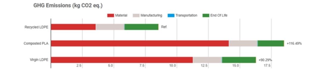 Greenhouse gas emissions from ecommerce packaging