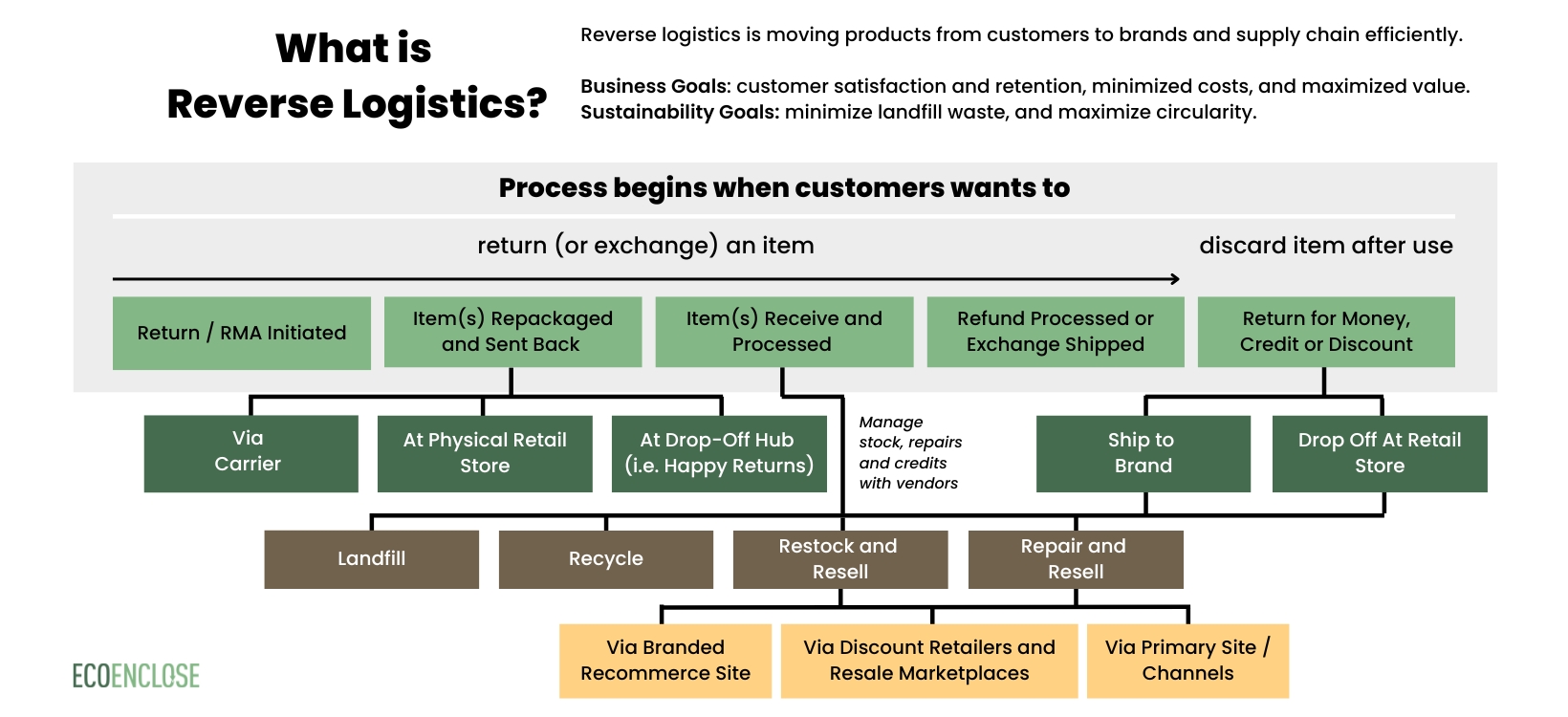 Reverse Logistics Flow Chart