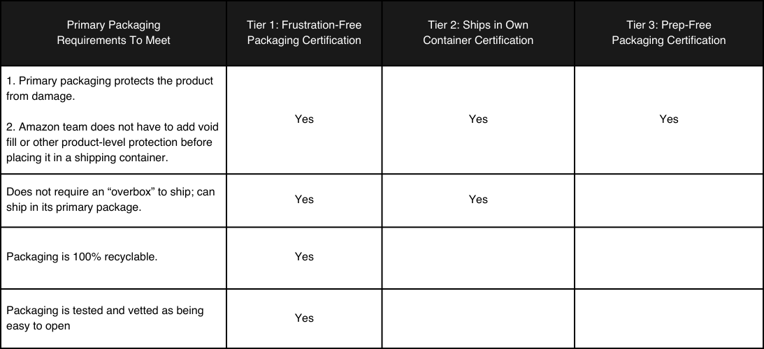 Requirements of Amazon Frustration-Free Program
