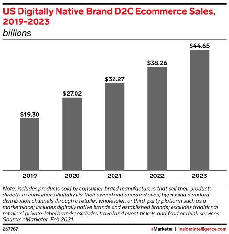 US Digitally Native Brands D2C eCommerce Sales 2019 to 2023