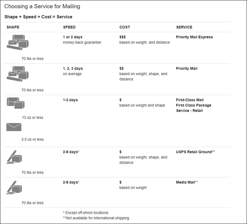 Usps Shipping Chart By Weight