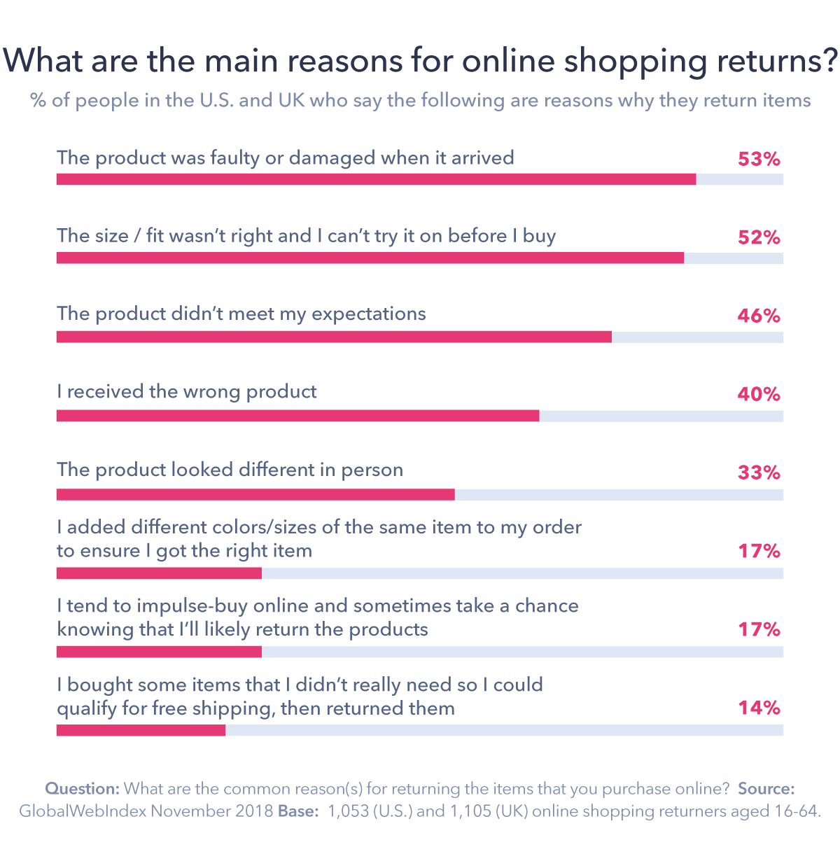 GWI Online Shopping Returns Infographic